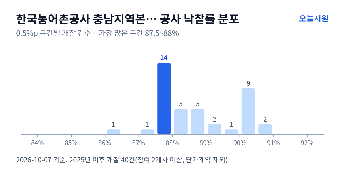 한국농어촌공사 충남지역본부 부여지사 공사 낙찰률 분포 — 2025년 이후 개찰 40건, 가장 많이 몰린 구간 87.5~88%(14건)