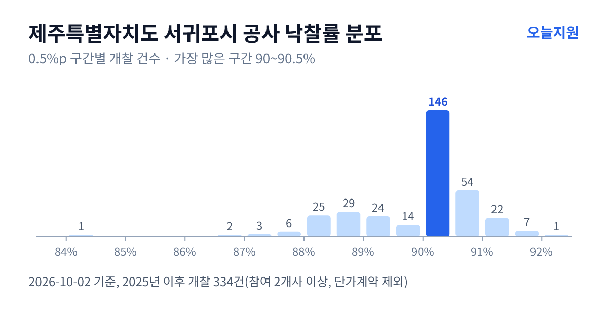 제주특별자치도 서귀포시 공사 낙찰률 분포 — 2025년 이후 개찰 334건, 가장 많이 몰린 구간 90~90.5%(146건)