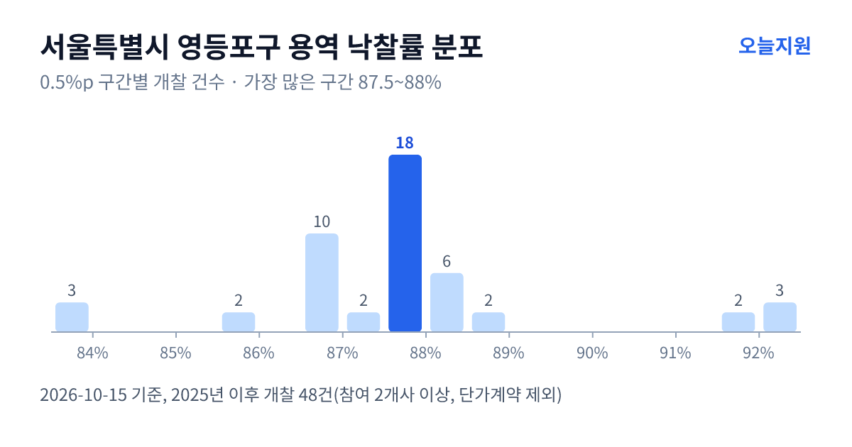 서울특별시 영등포구 용역 낙찰률 분포 — 2025년 이후 개찰 48건, 가장 많이 몰린 구간 87.5~88%(18건)