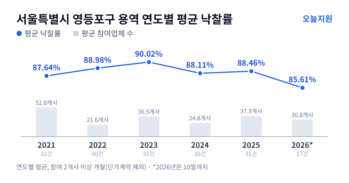 서울특별시 영등포구 용역 연도별 평균 낙찰률과 평균 참여업체 수 — 2021년 87.64%·53개사, 2022년 88.98%·22개사, 2023년 90.02%·37개사, 2024년 88.11%·25개사, 2025년 88.46%·37개사, 2026년 85.61%·31개사
