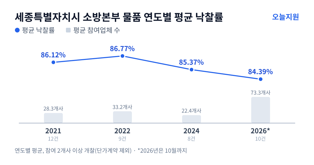 세종특별자치시 소방본부 물품 연도별 평균 낙찰률과 평균 참여업체 수 — 2021년 86.12%·28개사, 2022년 86.77%·33개사, 2024년 85.37%·22개사, 2026년 84.39%·73개사