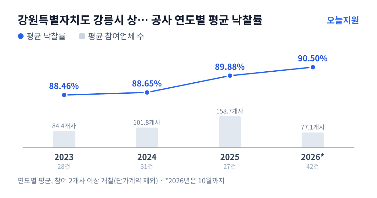 강원특별자치도 강릉시 상하수도사업소 공사 연도별 평균 낙찰률과 평균 참여업체 수 — 2023년 88.46%·84개사, 2024년 88.65%·102개사, 2025년 89.88%·159개사, 2026년 90.50%·77개사