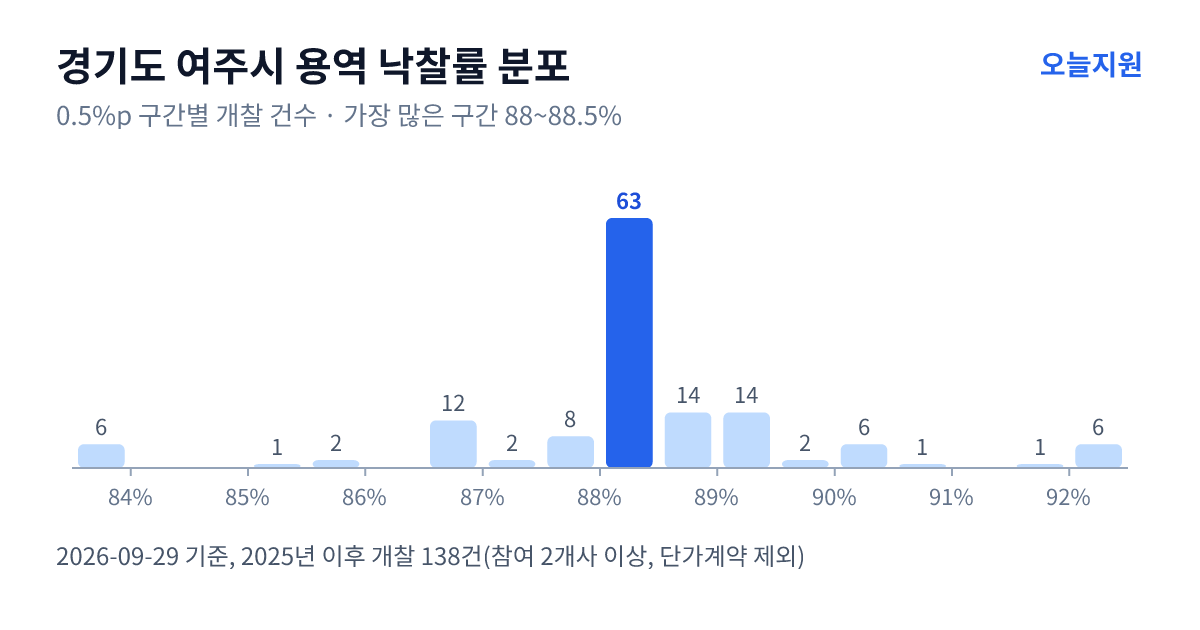 경기도 여주시 용역 낙찰률 분포 — 2025년 이후 개찰 138건, 가장 많이 몰린 구간 88~88.5%(63건)