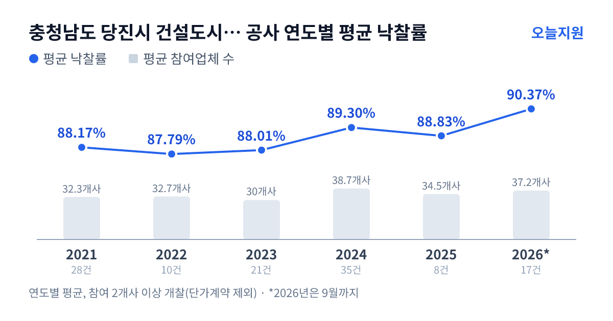 충청남도 당진시 건설도시국 수도과 공사 연도별 평균 낙찰률과 평균 참여업체 수 — 2021년 88.17%·32개사, 2022년 87.79%·33개사, 2023년 88.01%·30개사, 2024년 89.30%·39개사, 2025년 88.83%·35개사, 2026년 90.37%·37개사