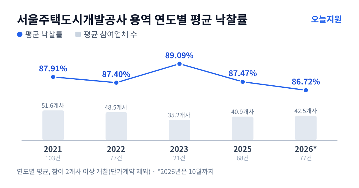 서울주택도시개발공사 용역 연도별 평균 낙찰률과 평균 참여업체 수 — 2021년 87.91%·52개사, 2022년 87.40%·49개사, 2023년 89.09%·35개사, 2025년 87.47%·41개사, 2026년 86.72%·43개사