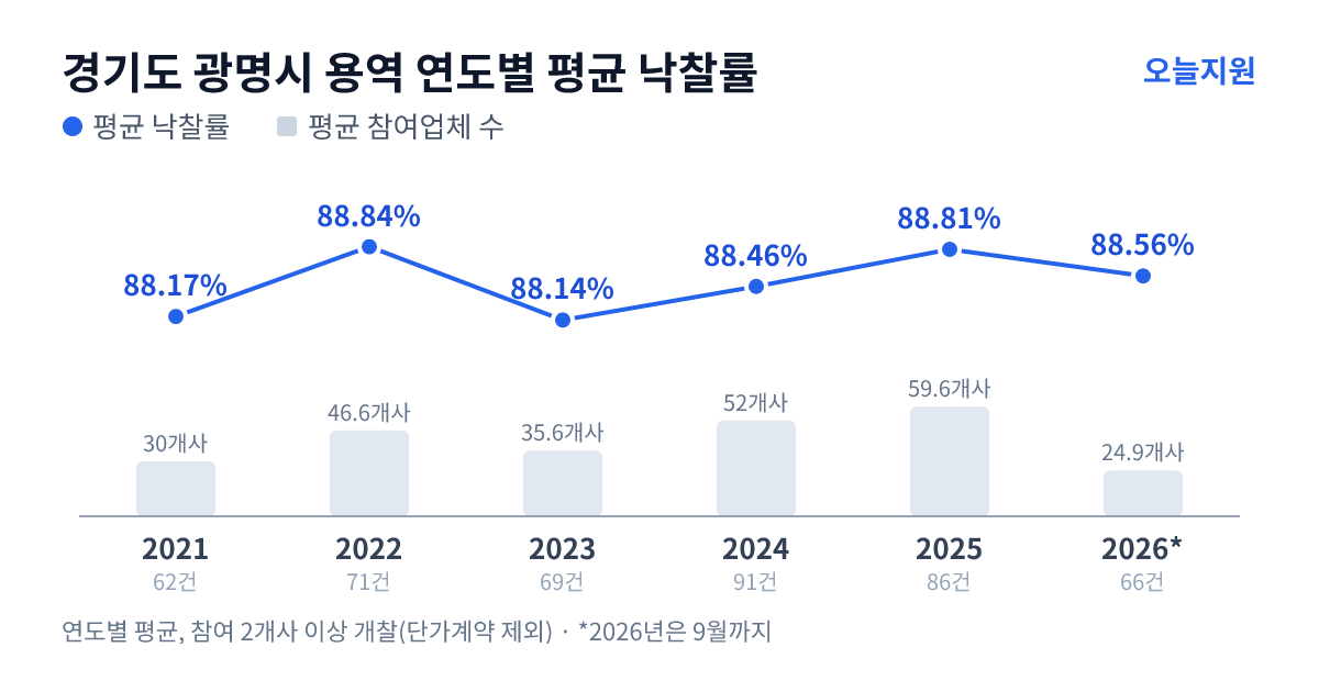 경기도 광명시 용역 연도별 평균 낙찰률과 평균 참여업체 수 — 2021년 88.17%·30개사, 2022년 88.84%·47개사, 2023년 88.14%·36개사, 2024년 88.46%·52개사, 2025년 88.81%·60개사, 2026년 88.56%·25개사