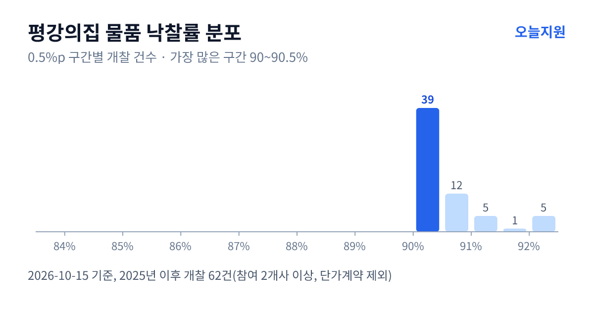 평강의집 물품 낙찰률 분포 — 2025년 이후 개찰 62건, 가장 많이 몰린 구간 90~90.5%(39건)
