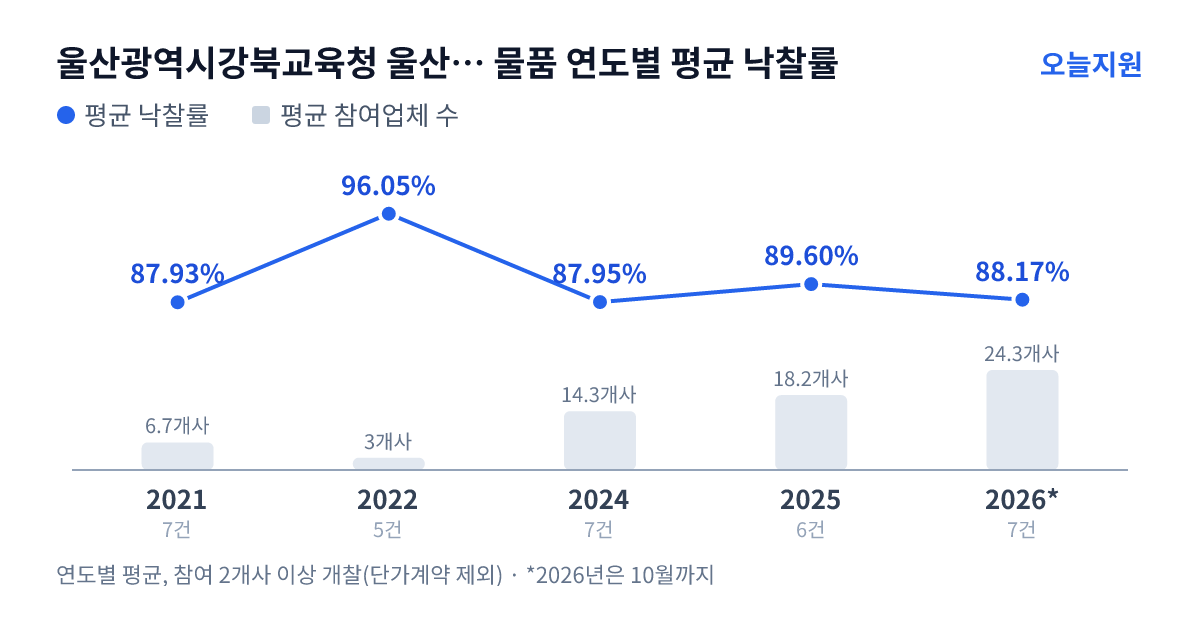 울산광역시강북교육청 울산제일중학교 물품 연도별 평균 낙찰률과 평균 참여업체 수 — 2021년 87.93%·7개사, 2022년 96.05%·3개사, 2024년 87.95%·14개사, 2025년 89.60%·18개사, 2026년 88.17%·24개사