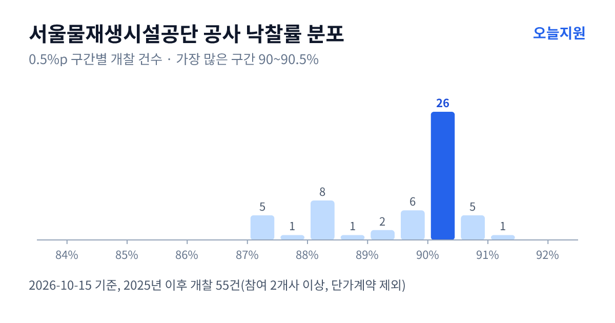 서울물재생시설공단 공사 낙찰률 분포 — 2025년 이후 개찰 55건, 가장 많이 몰린 구간 90~90.5%(26건)