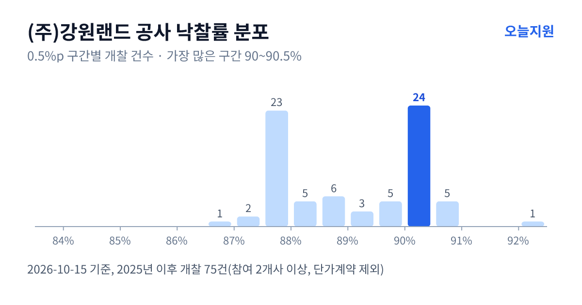 (주)강원랜드 공사 낙찰률 분포 — 2025년 이후 개찰 75건, 가장 많이 몰린 구간 90~90.5%(24건)