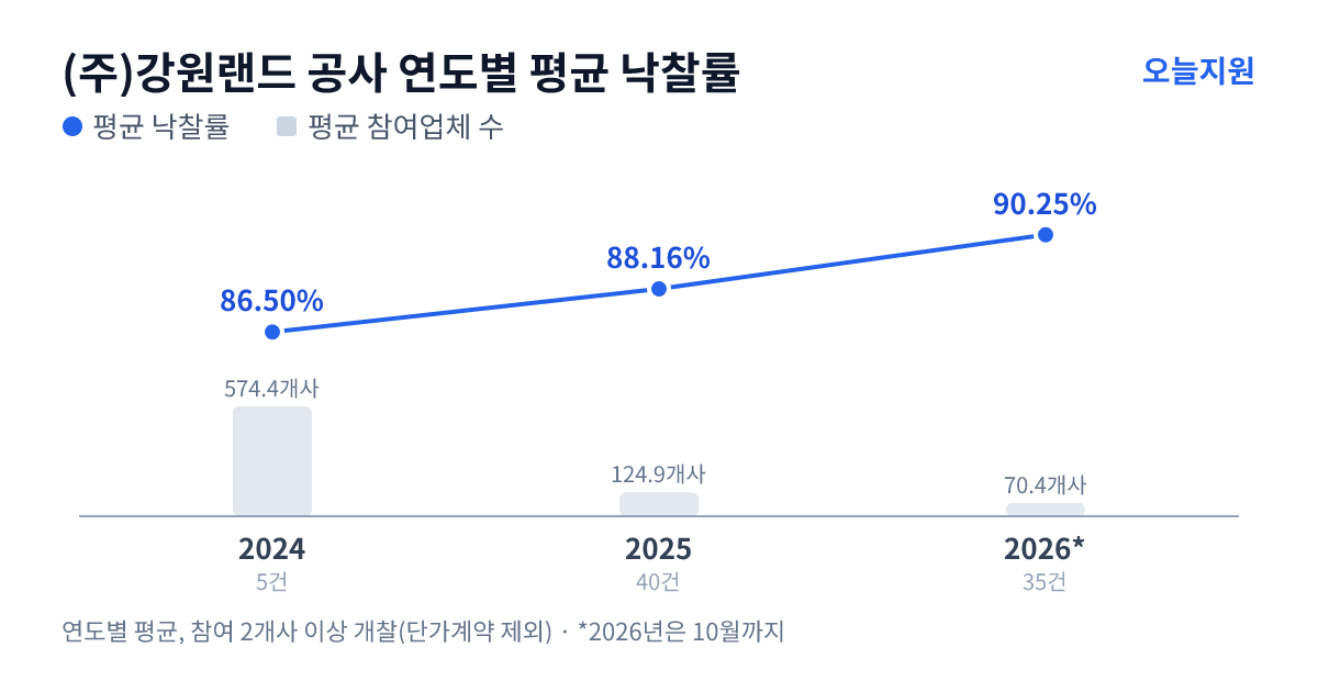 (주)강원랜드 공사 연도별 평균 낙찰률과 평균 참여업체 수 — 2024년 86.50%·574개사, 2025년 88.16%·125개사, 2026년 90.25%·70개사