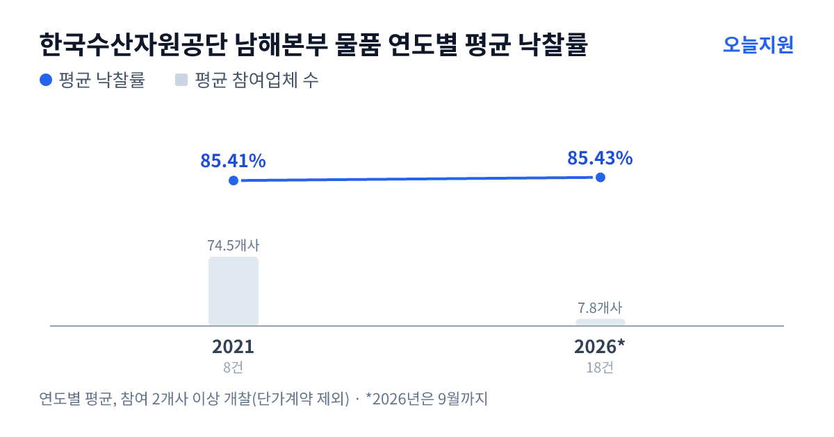 한국수산자원공단 남해본부 물품 연도별 평균 낙찰률과 평균 참여업체 수 — 2021년 85.41%·75개사, 2026년 85.43%·8개사