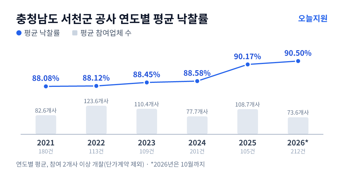 충청남도 서천군 공사 연도별 평균 낙찰률과 평균 참여업체 수 — 2021년 88.08%·83개사, 2022년 88.12%·124개사, 2023년 88.45%·110개사, 2024년 88.58%·78개사, 2025년 90.17%·109개사, 2026년 90.50%·74개사
