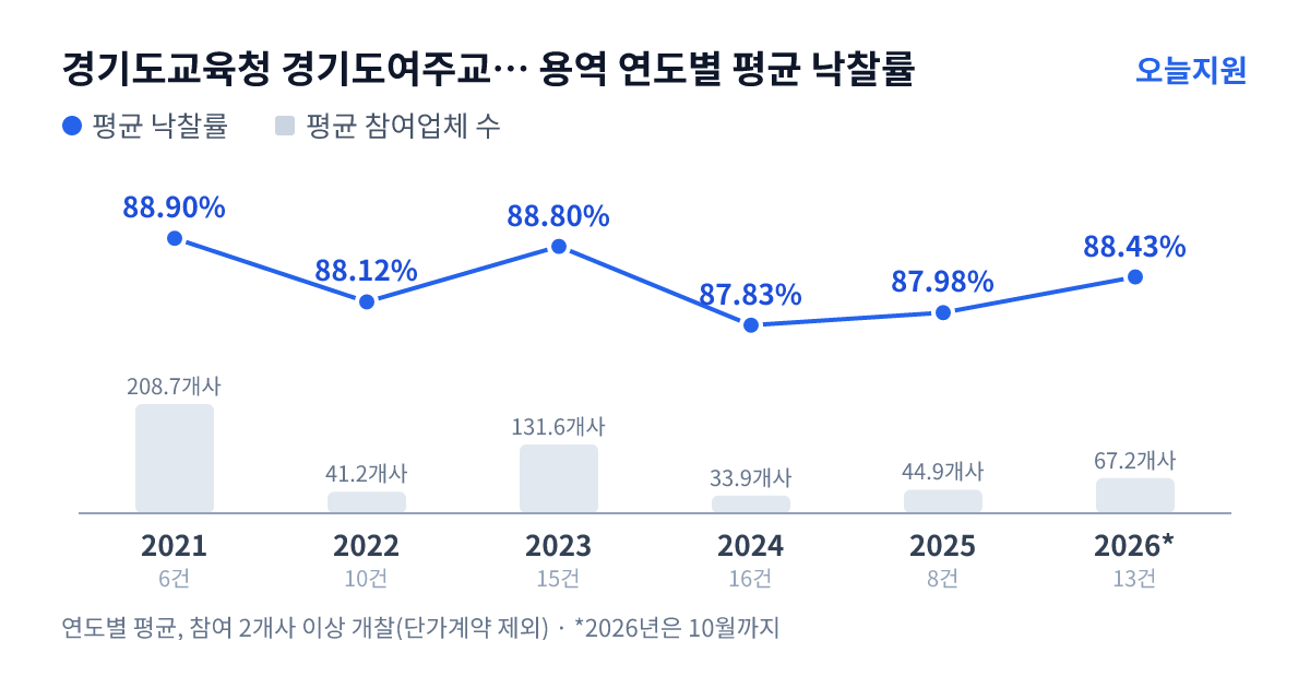 경기도교육청 경기도여주교육지원청 용역 연도별 평균 낙찰률과 평균 참여업체 수 — 2021년 88.90%·209개사, 2022년 88.12%·41개사, 2023년 88.80%·132개사, 2024년 87.83%·34개사, 2025년 87.98%·45개사, 2026년 88.43%·67개사
