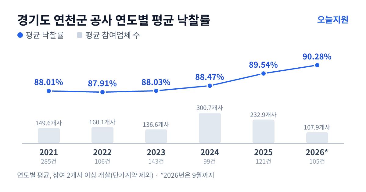 경기도 연천군 공사 연도별 평균 낙찰률과 평균 참여업체 수 — 2021년 88.01%·150개사, 2022년 87.91%·160개사, 2023년 88.03%·137개사, 2024년 88.47%·301개사, 2025년 89.54%·233개사, 2026년 90.28%·108개사