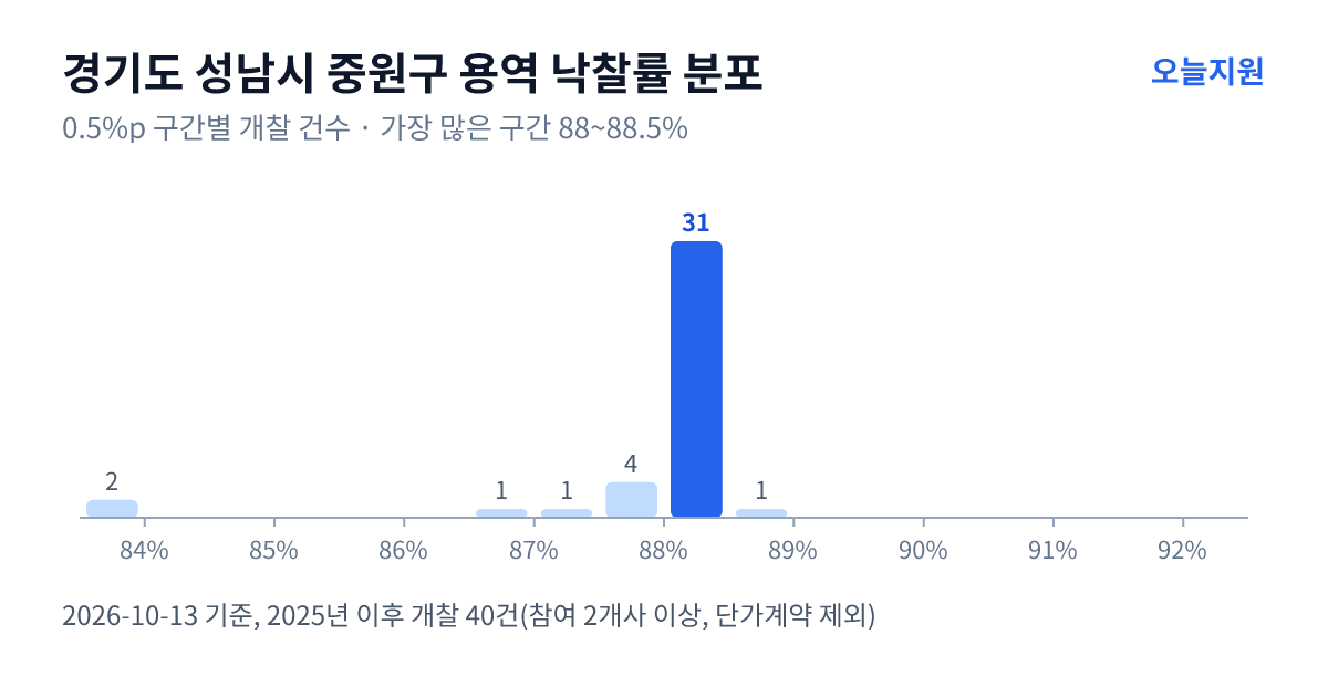 경기도 성남시 중원구 용역 낙찰률 분포 — 2025년 이후 개찰 40건, 가장 많이 몰린 구간 88~88.5%(31건)
