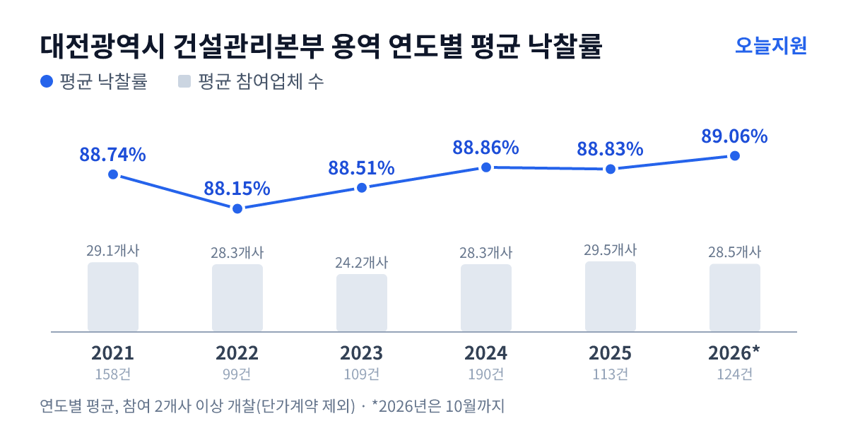 대전광역시 건설관리본부 용역 연도별 평균 낙찰률과 평균 참여업체 수 — 2021년 88.74%·29개사, 2022년 88.15%·28개사, 2023년 88.51%·24개사, 2024년 88.86%·28개사, 2025년 88.83%·30개사, 2026년 89.06%·29개사