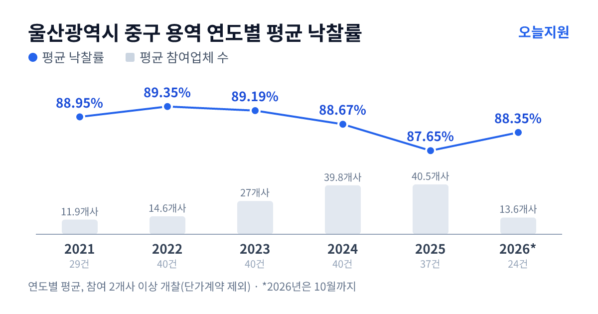 울산광역시 중구 용역 연도별 평균 낙찰률과 평균 참여업체 수 — 2021년 88.95%·12개사, 2022년 89.35%·15개사, 2023년 89.19%·27개사, 2024년 88.67%·40개사, 2025년 87.65%·41개사, 2026년 88.35%·14개사