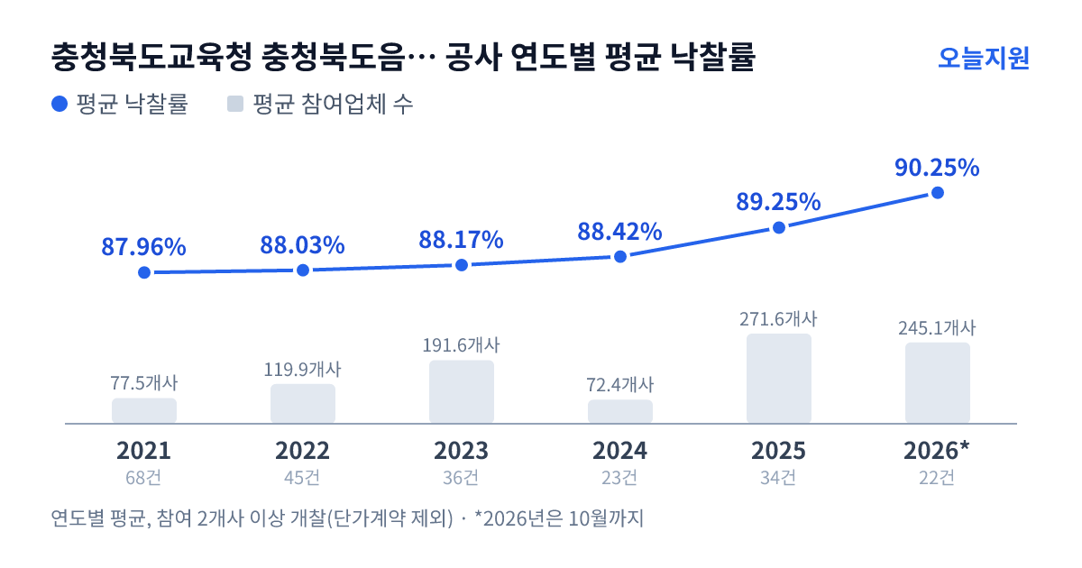 충청북도교육청 충청북도음성교육지원청 공사 연도별 평균 낙찰률과 평균 참여업체 수 — 2021년 87.96%·78개사, 2022년 88.03%·120개사, 2023년 88.17%·192개사, 2024년 88.42%·72개사, 2025년 89.25%·272개사, 2026년 90.25%·245개사