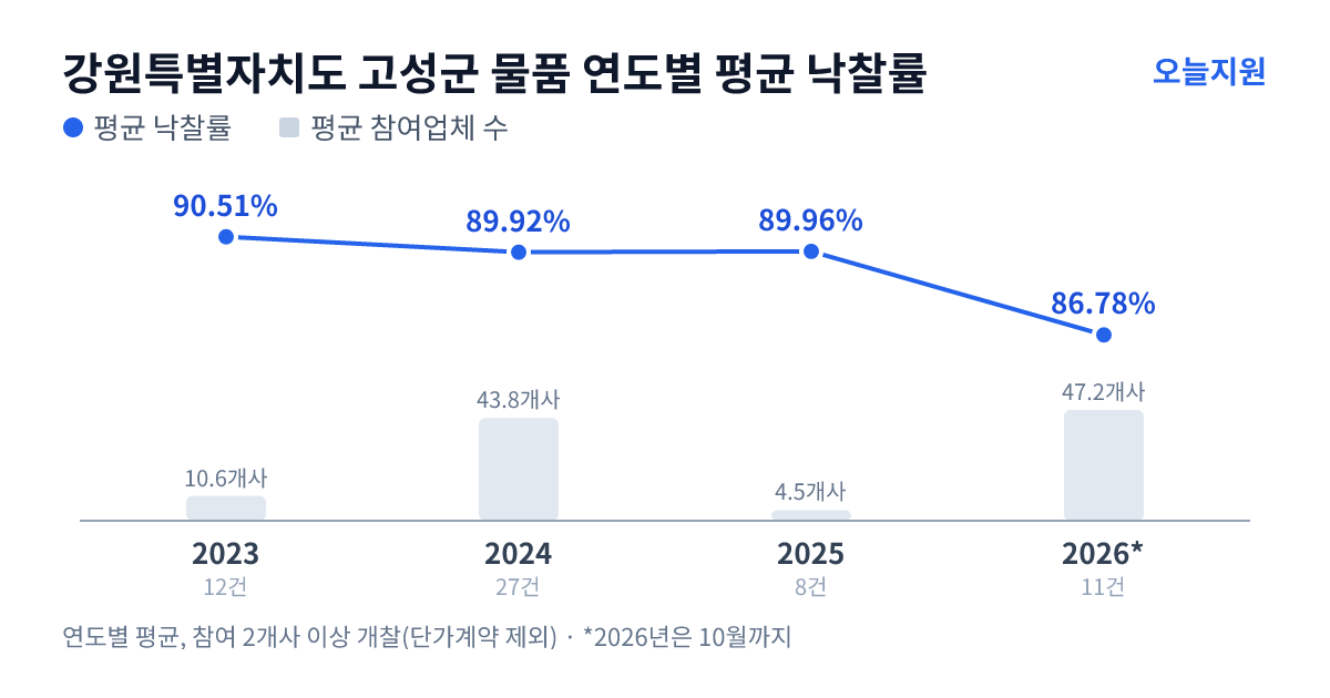 강원특별자치도 고성군 물품 연도별 평균 낙찰률과 평균 참여업체 수 — 2023년 90.51%·11개사, 2024년 89.92%·44개사, 2025년 89.96%·5개사, 2026년 86.78%·47개사