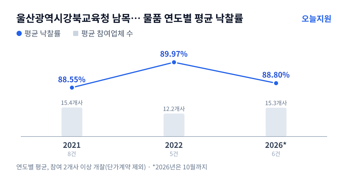 울산광역시강북교육청 남목초등학교 물품 연도별 평균 낙찰률과 평균 참여업체 수 — 2021년 88.55%·15개사, 2022년 89.97%·12개사, 2026년 88.80%·15개사