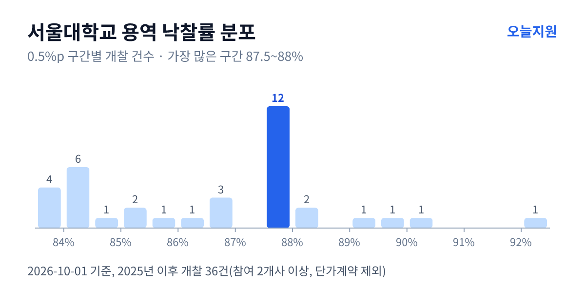 서울대학교 용역 낙찰률 분포 — 2025년 이후 개찰 36건, 가장 많이 몰린 구간 87.5~88%(12건)