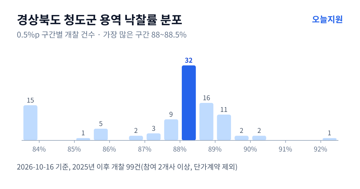 경상북도 청도군 용역 낙찰률 분포 — 2025년 이후 개찰 99건, 가장 많이 몰린 구간 88~88.5%(32건)