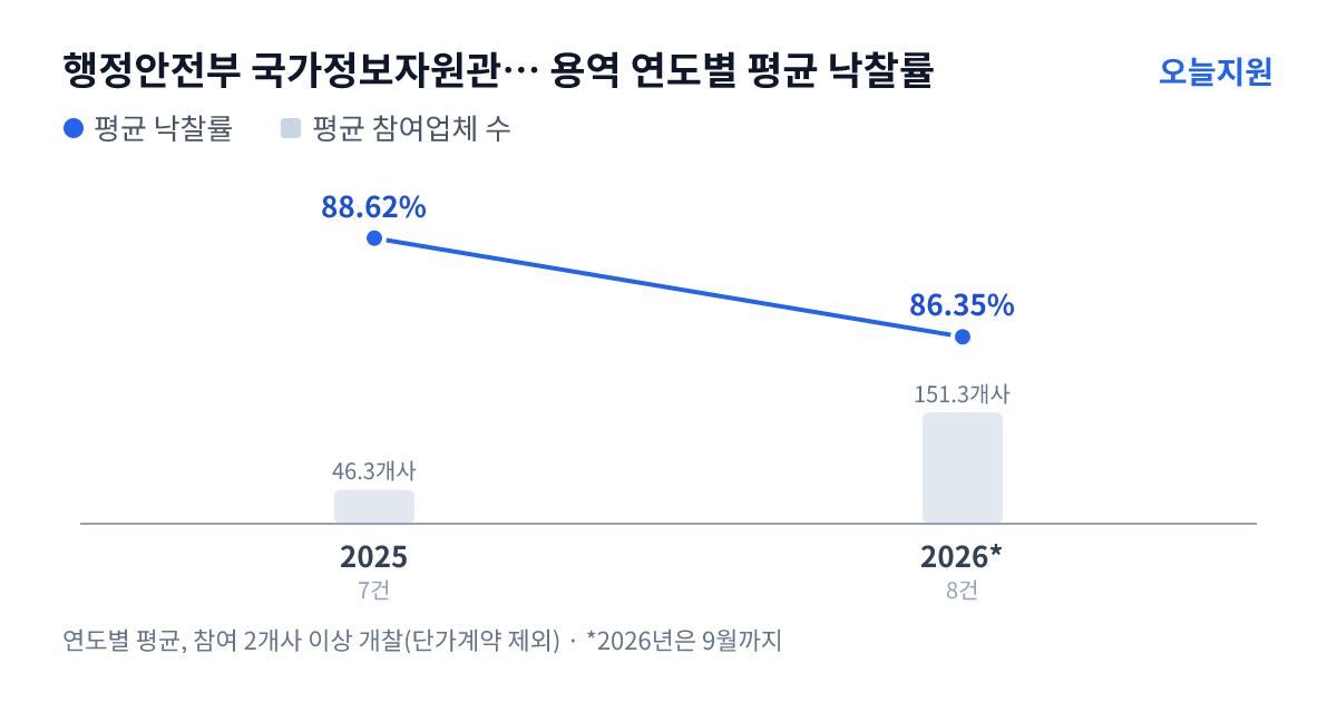 행정안전부 국가정보자원관리원 용역 연도별 평균 낙찰률과 평균 참여업체 수 — 2025년 88.62%·46개사, 2026년 86.35%·151개사