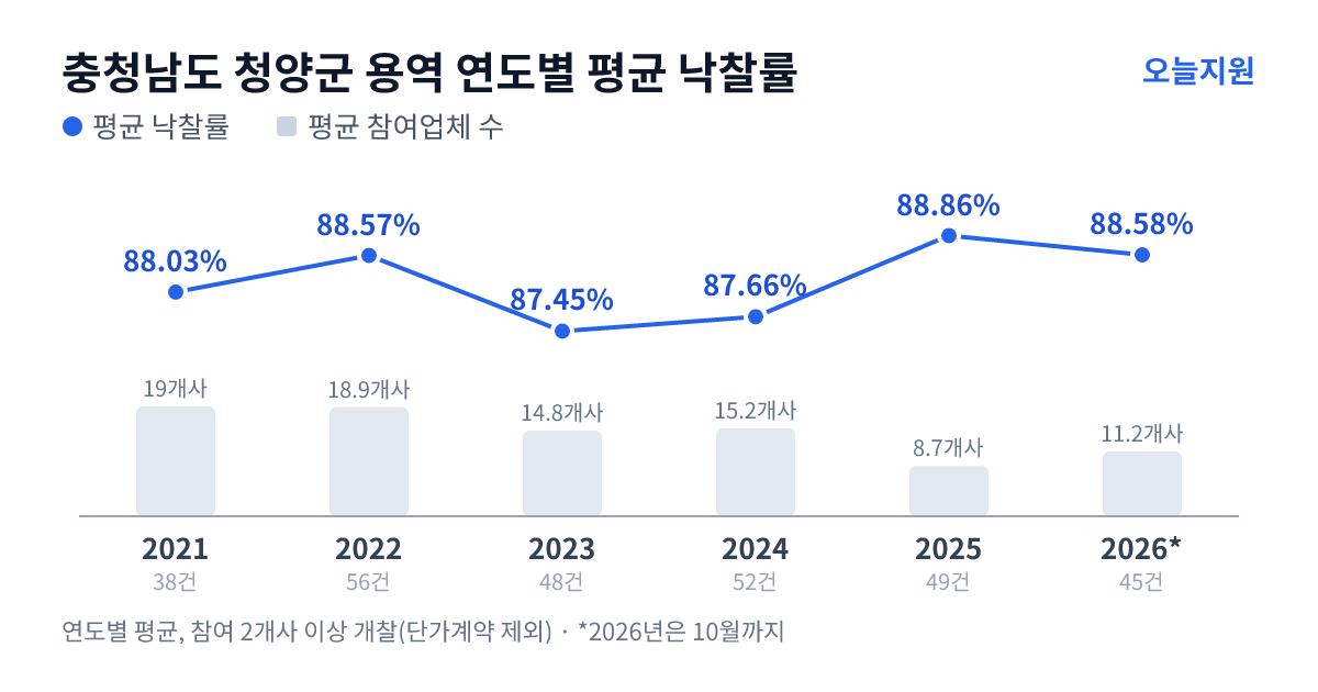 충청남도 청양군 용역 연도별 평균 낙찰률과 평균 참여업체 수 — 2021년 88.03%·19개사, 2022년 88.57%·19개사, 2023년 87.45%·15개사, 2024년 87.66%·15개사, 2025년 88.86%·9개사, 2026년 88.58%·11개사