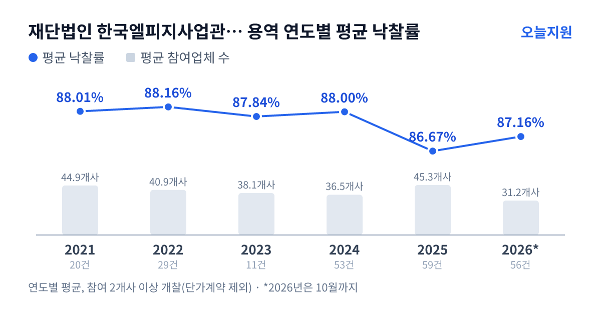 재단법인 한국엘피지사업관리원 용역 연도별 평균 낙찰률과 평균 참여업체 수 — 2021년 88.01%·45개사, 2022년 88.16%·41개사, 2023년 87.84%·38개사, 2024년 88.00%·37개사, 2025년 86.67%·45개사, 2026년 87.16%·31개사