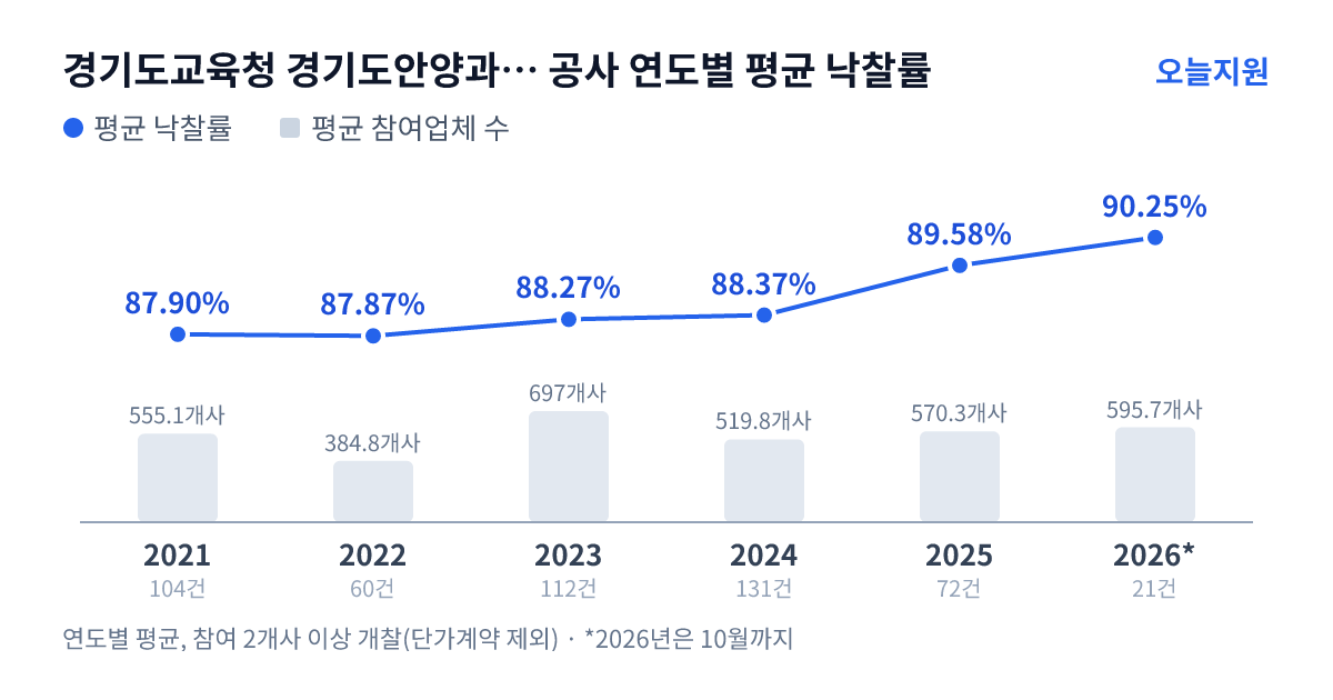 경기도교육청 경기도안양과천교육지원청 공사 연도별 평균 낙찰률과 평균 참여업체 수 — 2021년 87.90%·555개사, 2022년 87.87%·385개사, 2023년 88.27%·697개사, 2024년 88.37%·520개사, 2025년 89.58%·570개사, 2026년 90.25%·596개사