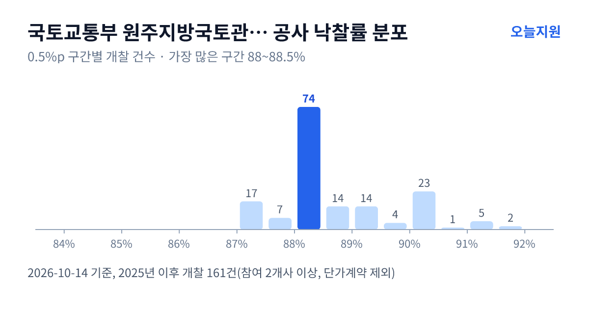국토교통부 원주지방국토관리청 홍천국토관리사무소 공사 낙찰률 분포 — 2025년 이후 개찰 161건, 가장 많이 몰린 구간 88~88.5%(74건)