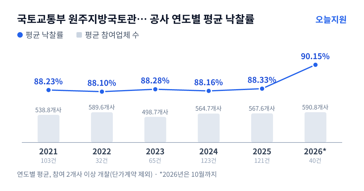 국토교통부 원주지방국토관리청 홍천국토관리사무소 공사 연도별 평균 낙찰률과 평균 참여업체 수 — 2021년 88.23%·539개사, 2022년 88.10%·590개사, 2023년 88.28%·499개사, 2024년 88.16%·565개사, 2025년 88.33%·568개사, 2026년 90.15%·591개사