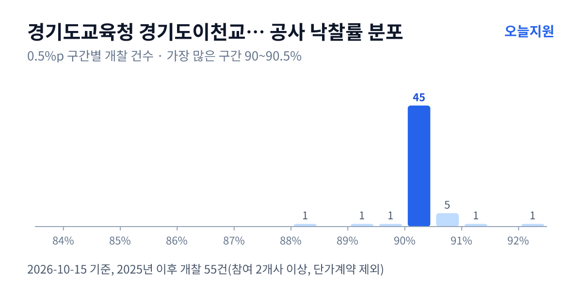경기도교육청 경기도이천교육지원청 공사 낙찰률 분포 — 2025년 이후 개찰 55건, 가장 많이 몰린 구간 90~90.5%(45건)