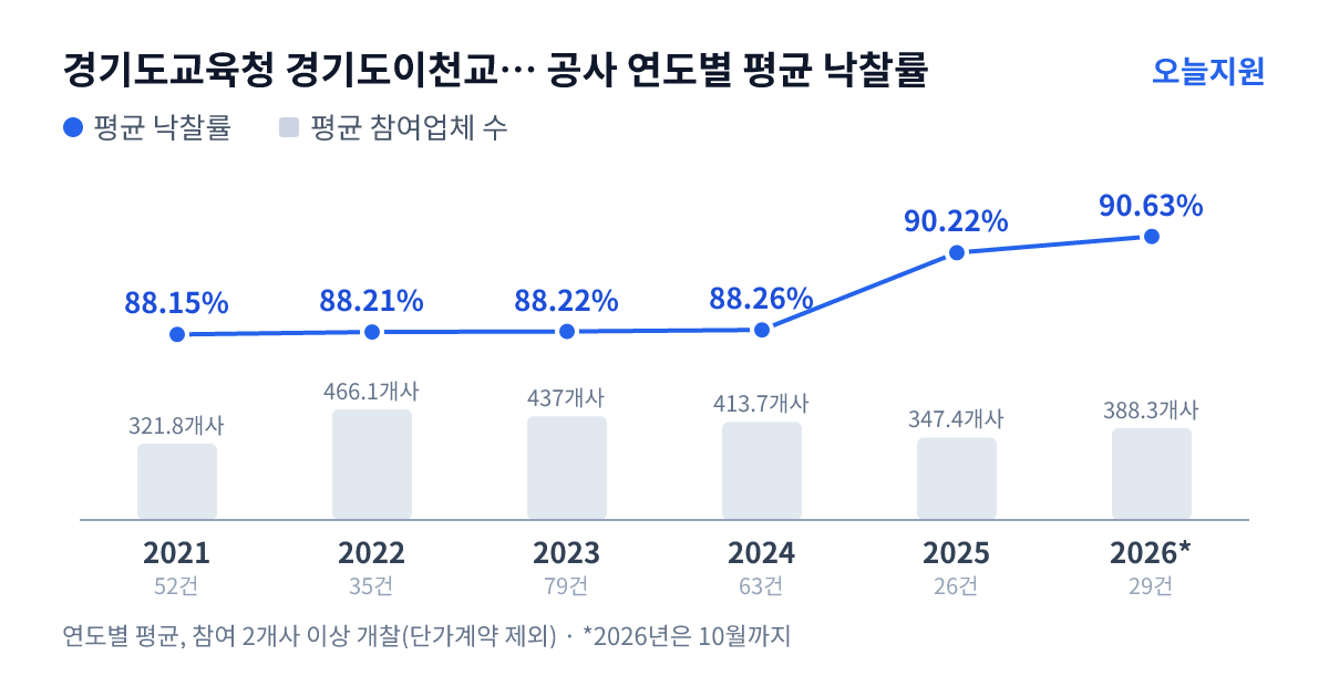 경기도교육청 경기도이천교육지원청 공사 연도별 평균 낙찰률과 평균 참여업체 수 — 2021년 88.15%·322개사, 2022년 88.21%·466개사, 2023년 88.22%·437개사, 2024년 88.26%·414개사, 2025년 90.22%·347개사, 2026년 90.63%·388개사