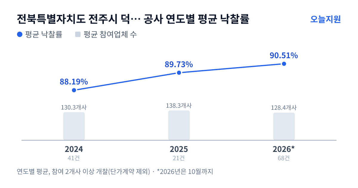 전북특별자치도 전주시 덕진구 공사 연도별 평균 낙찰률과 평균 참여업체 수 — 2024년 88.19%·130개사, 2025년 89.73%·138개사, 2026년 90.51%·128개사
