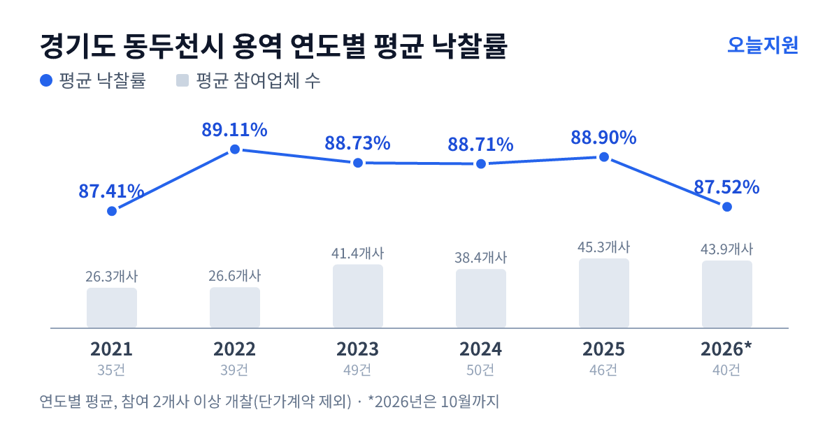 경기도 동두천시 용역 연도별 평균 낙찰률과 평균 참여업체 수 — 2021년 87.41%·26개사, 2022년 89.11%·27개사, 2023년 88.73%·41개사, 2024년 88.71%·38개사, 2025년 88.90%·45개사, 2026년 87.52%·44개사