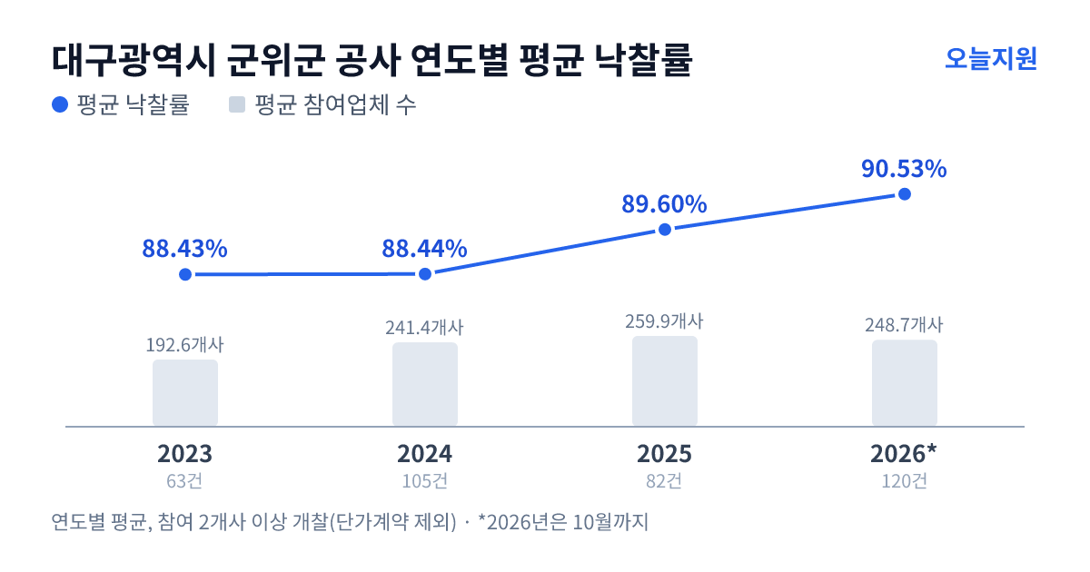 대구광역시 군위군 공사 연도별 평균 낙찰률과 평균 참여업체 수 — 2023년 88.43%·193개사, 2024년 88.44%·241개사, 2025년 89.60%·260개사, 2026년 90.53%·249개사