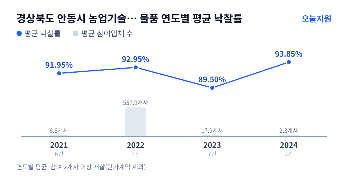 경상북도 안동시 농업기술센터 물품 연도별 평균 낙찰률과 평균 참여업체 수 — 2021년 91.95%·7개사, 2022년 92.95%·558개사, 2023년 89.50%·18개사, 2024년 93.85%·2개사