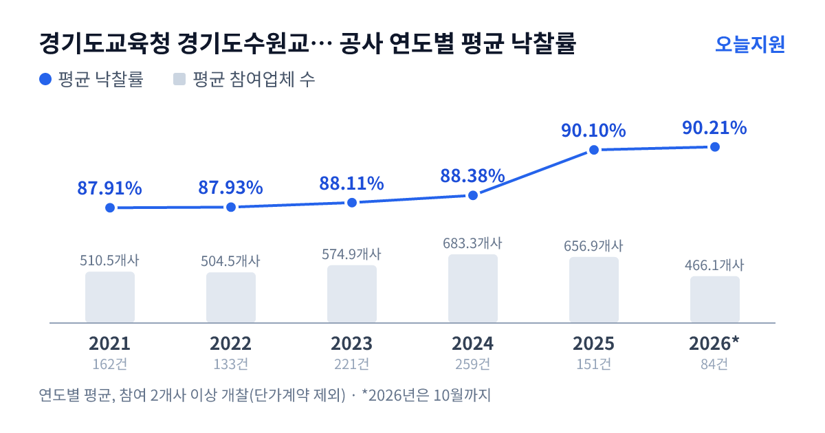 경기도교육청 경기도수원교육지원청 공사 연도별 평균 낙찰률과 평균 참여업체 수 — 2021년 87.91%·511개사, 2022년 87.93%·505개사, 2023년 88.11%·575개사, 2024년 88.38%·683개사, 2025년 90.10%·657개사, 2026년 90.21%·466개사