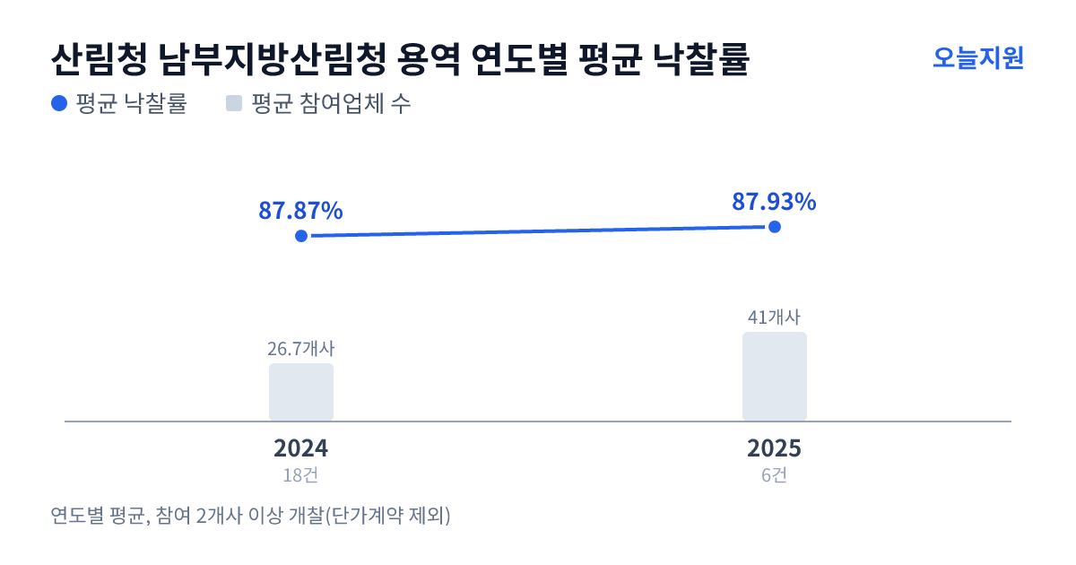 산림청 남부지방산림청 용역 연도별 평균 낙찰률과 평균 참여업체 수 — 2024년 87.87%·27개사, 2025년 87.93%·41개사