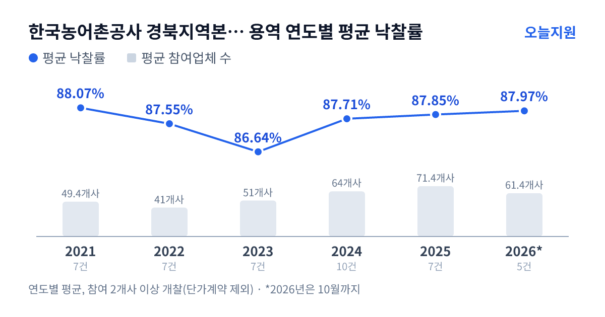한국농어촌공사 경북지역본부 의성.군위지사 용역 연도별 평균 낙찰률과 평균 참여업체 수 — 2021년 88.07%·49개사, 2022년 87.55%·41개사, 2023년 86.64%·51개사, 2024년 87.71%·64개사, 2025년 87.85%·71개사, 2026년 87.97%·61개사