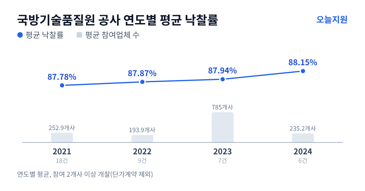국방기술품질원 공사 연도별 평균 낙찰률과 평균 참여업체 수 — 2021년 87.78%·253개사, 2022년 87.87%·194개사, 2023년 87.94%·785개사, 2024년 88.15%·235개사