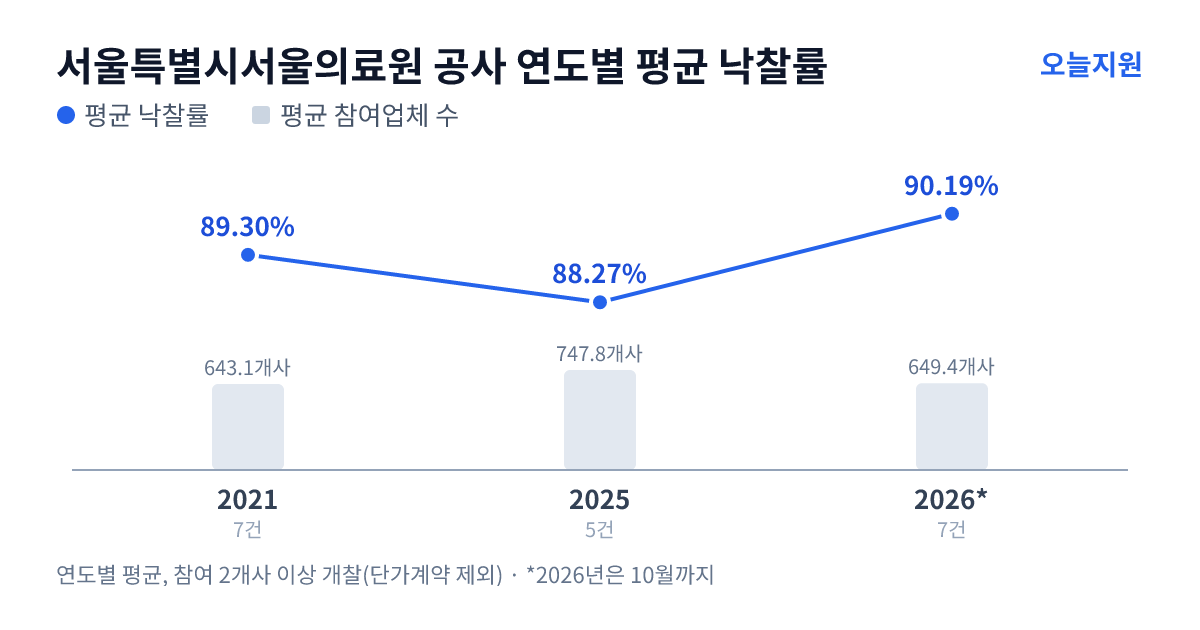 서울특별시서울의료원 공사 연도별 평균 낙찰률과 평균 참여업체 수 — 2021년 89.30%·643개사, 2025년 88.27%·748개사, 2026년 90.19%·649개사