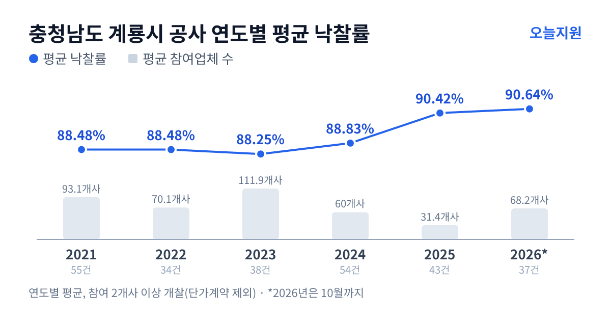 충청남도 계룡시 공사 연도별 평균 낙찰률과 평균 참여업체 수 — 2021년 88.48%·93개사, 2022년 88.48%·70개사, 2023년 88.25%·112개사, 2024년 88.83%·60개사, 2025년 90.42%·31개사, 2026년 90.64%·68개사