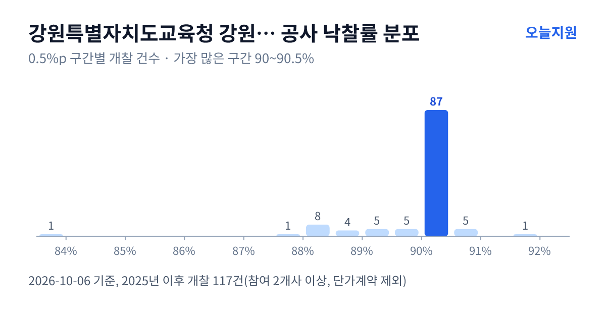 강원특별자치도교육청 강원특별자치도원주교육지원청 공사 낙찰률 분포 — 2025년 이후 개찰 117건, 가장 많이 몰린 구간 90~90.5%(87건)