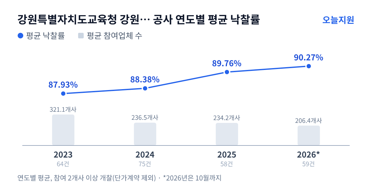 강원특별자치도교육청 강원특별자치도원주교육지원청 공사 연도별 평균 낙찰률과 평균 참여업체 수 — 2023년 87.93%·321개사, 2024년 88.38%·237개사, 2025년 89.76%·234개사, 2026년 90.27%·206개사