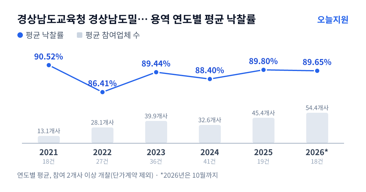 경상남도교육청 경상남도밀양교육지원청 용역 연도별 평균 낙찰률과 평균 참여업체 수 — 2021년 90.52%·13개사, 2022년 86.41%·28개사, 2023년 89.44%·40개사, 2024년 88.40%·33개사, 2025년 89.80%·45개사, 2026년 89.65%·54개사