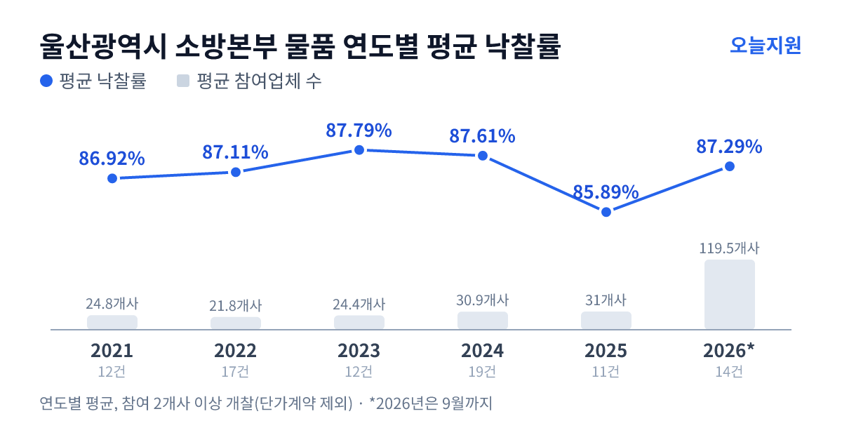 울산광역시 소방본부 물품 연도별 평균 낙찰률과 평균 참여업체 수 — 2021년 86.92%·25개사, 2022년 87.11%·22개사, 2023년 87.79%·24개사, 2024년 87.61%·31개사, 2025년 85.89%·31개사, 2026년 87.29%·120개사