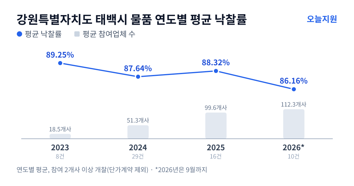 강원특별자치도 태백시 물품 연도별 평균 낙찰률과 평균 참여업체 수 — 2023년 89.25%·19개사, 2024년 87.64%·51개사, 2025년 88.32%·100개사, 2026년 86.16%·112개사